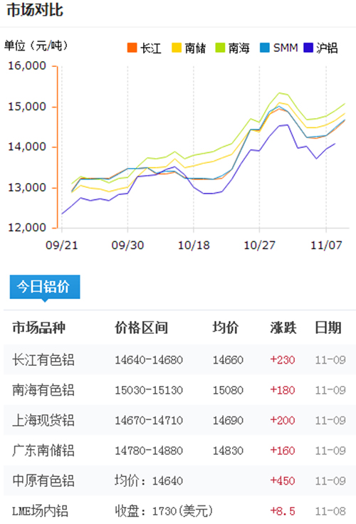 今日鋁價2016-11-9