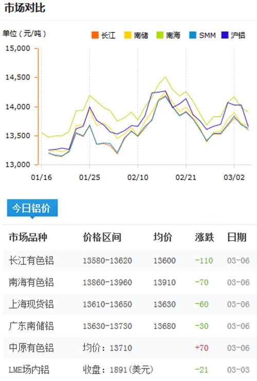鋁錠價(jià)格今日鋁價(jià)2017-3-6