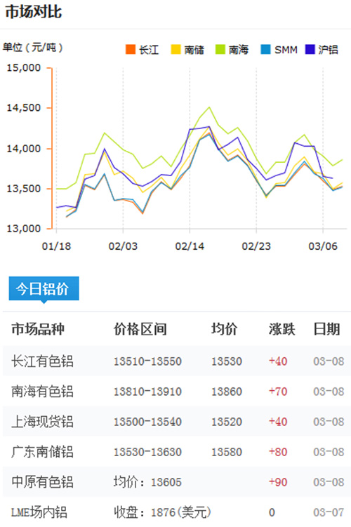  鋁錠價格今日鋁價2017-3-8