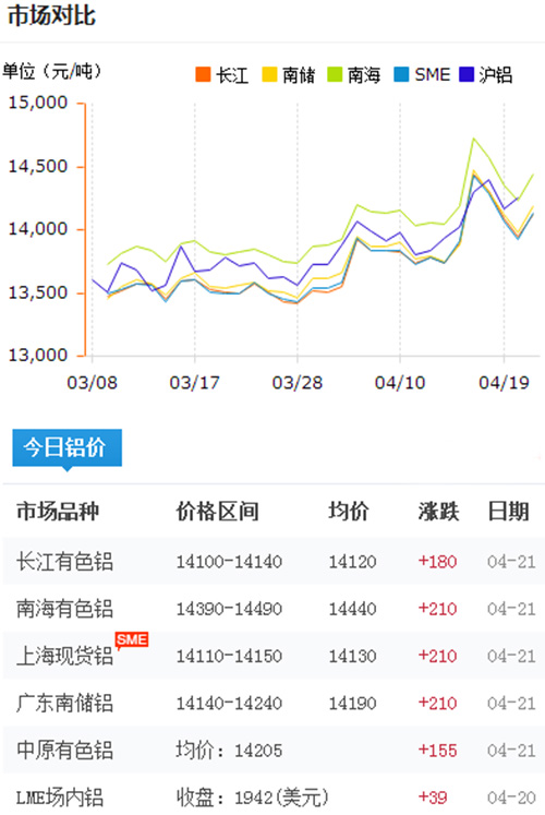 鋁錠價格今日鋁價2017-4-21