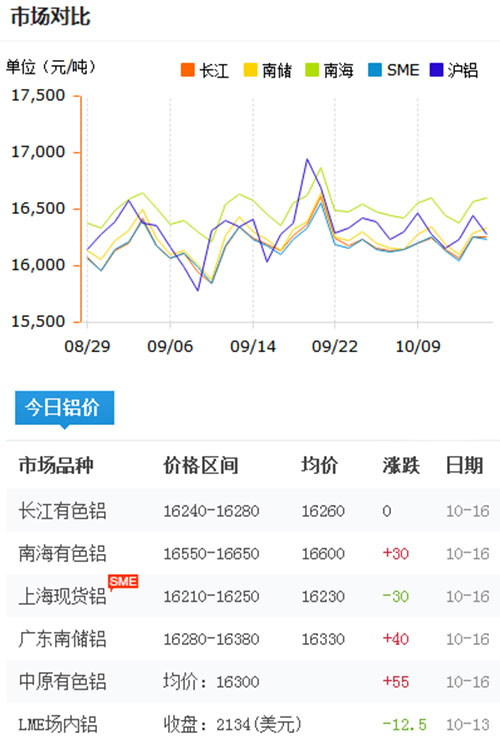 鋁錠價格今日鋁價2017-10-16