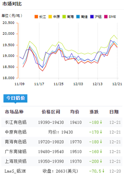 鋁錠價格今日鋁價2021-12-21(圖1)