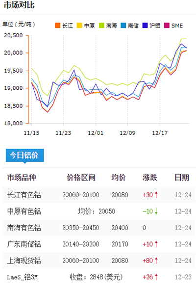 鋁錠價格今日鋁價2021-12-24(圖1)