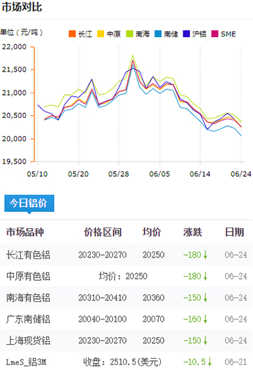 鋁錠價格今日鋁價6-24.jpg