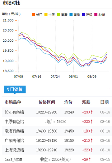 鋁錠價格今日鋁價8-16.jpg