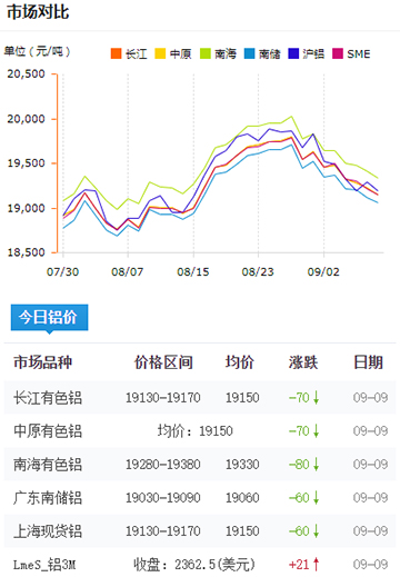 鋁錠價(jià)格今日鋁價(jià)09-09.jpg